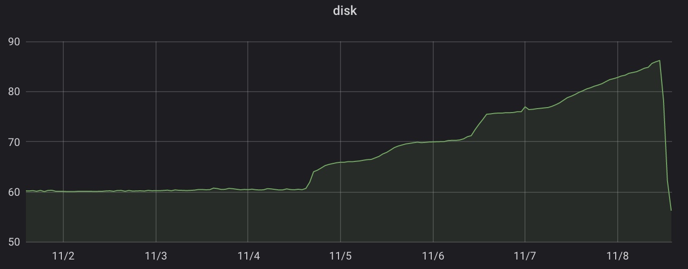 Graph of disk usage